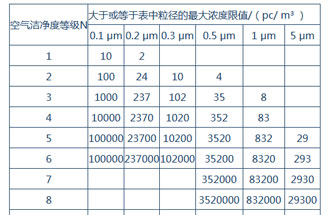 空氣潔凈度是什么？空氣潔凈度的級別怎么區分？