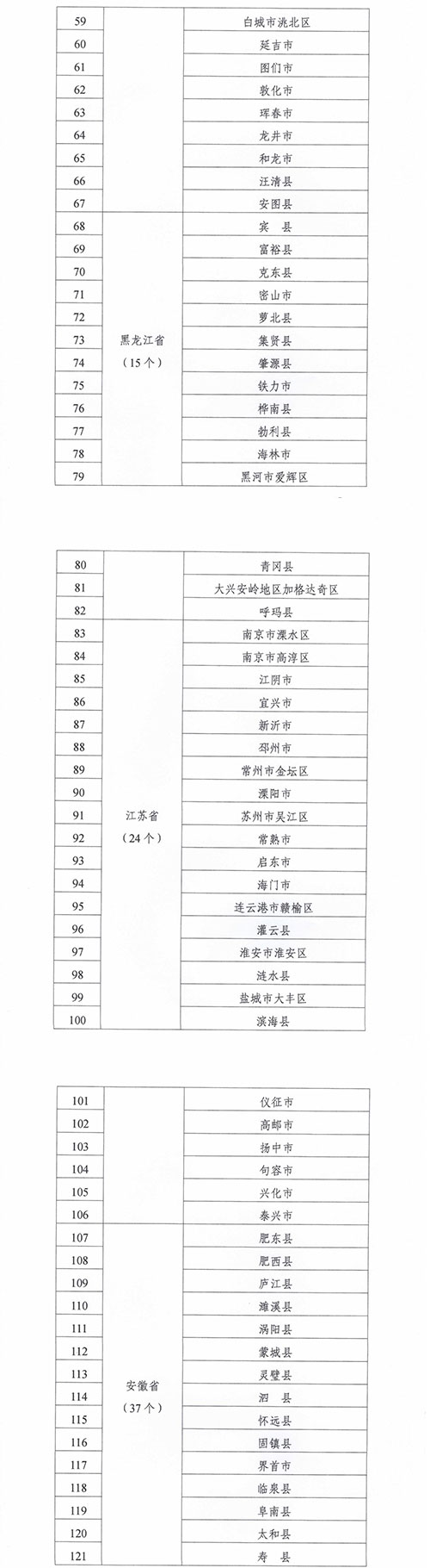 緊密型縣域醫療衛生共同體建設試點縣名單