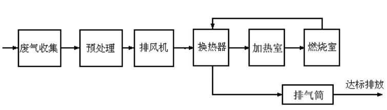 常規催化燃燒工藝流程圖