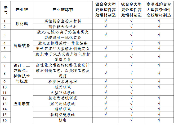 高性能難熔難加工合金大型復雜構件增材制造（3D打?。?“一條龍”應用計劃申報指南的關鍵產業鏈條環節