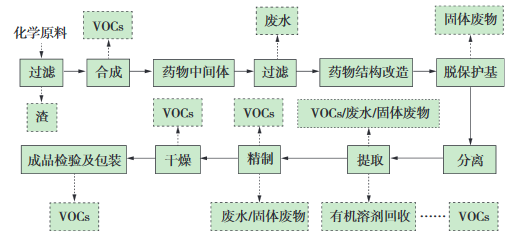 化學合成類制藥典型生產工藝及VOCs排放環節示意圖