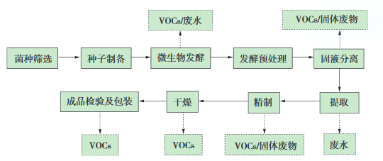 發酵制藥典型生產工藝及VOCs排放環節示意圖