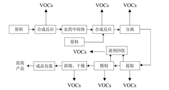 典型化學農藥制造工藝及VOCs排放環節示意圖