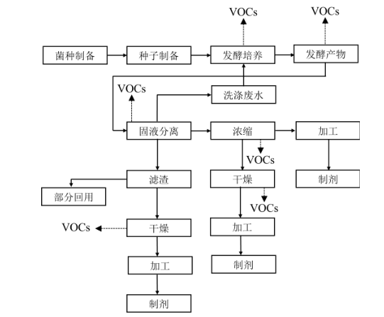 典型生物農藥制造工藝及VOCs排放環節示意圖